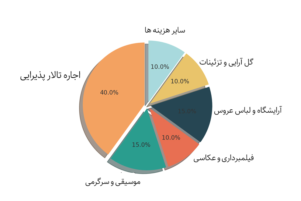 هزینه مراسم عروسی در رشت